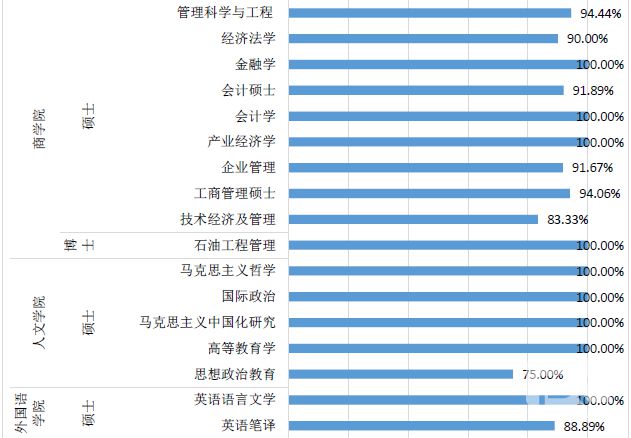 中国石油大学（北京）硕士毕业生就业率达97.71%6