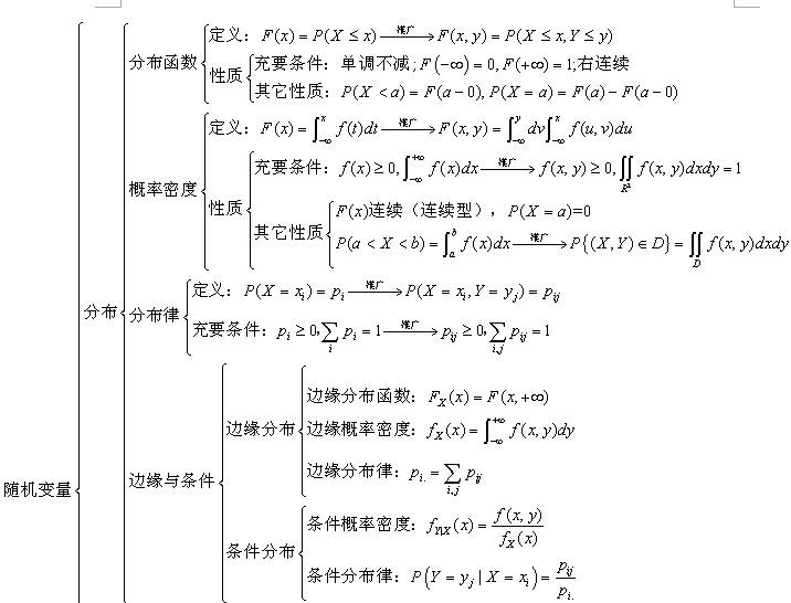 概率数理知识体系图二：随机变量1