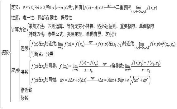考研数学复习指导之读图记考点――高等数学一1