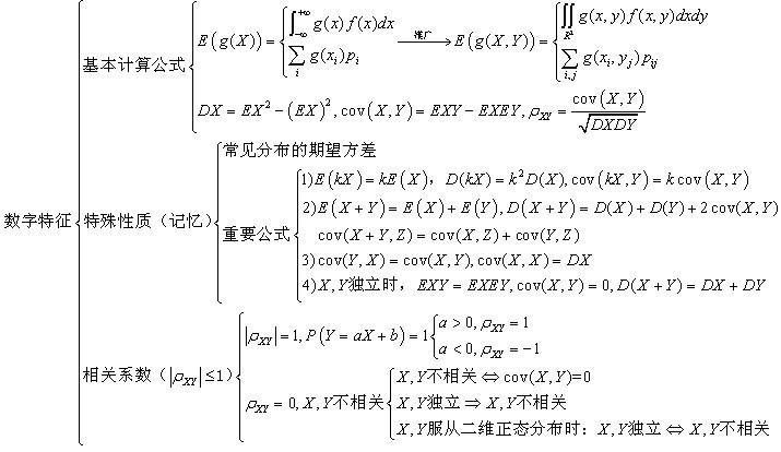 概率数理知识体系图三：数字特征1