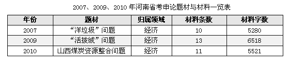 历年河南省公务员考试申论真题特点分析1