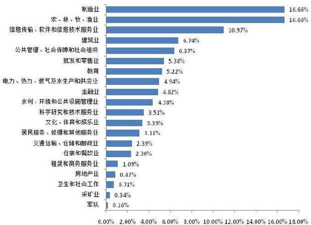 985院校就业解析：西北农林科技大学毕业生就业解读3