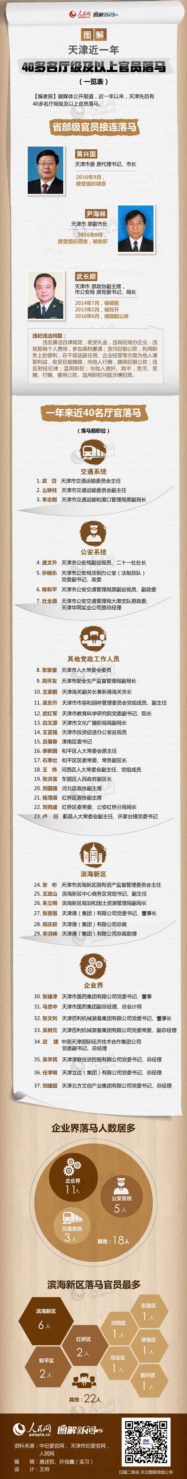 图解：近一年黑龙江40多名厅级及以上官员落马(一览表)1