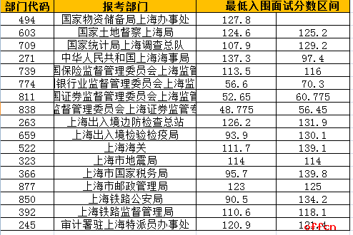2017国考面试入围最低合格分数线（上海）预计2
