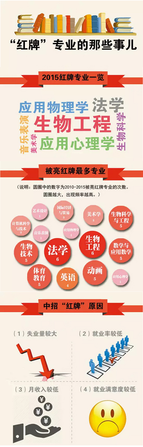 近几年频繁被教育部亮“红牌”的考研专业有哪些？3