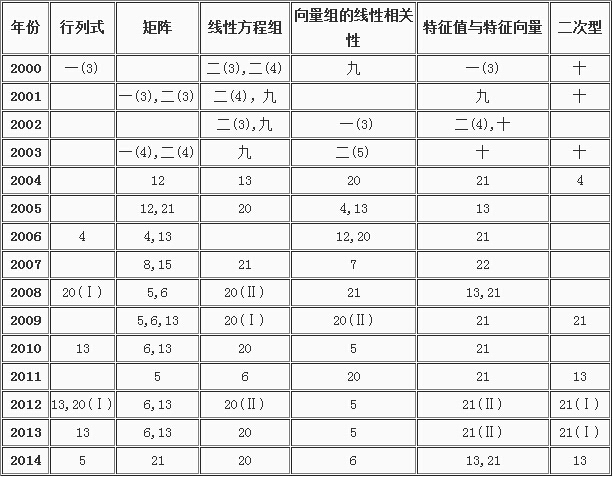 历年考研数学知识点真题分布（十）1