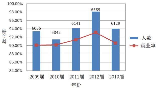 中国石油大学（华东）硕士毕业生就业率达90.10%1