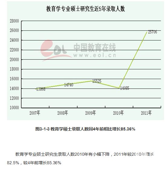 各专业近年招生数明显两极分化3