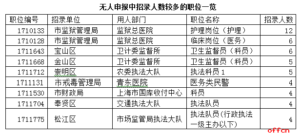 2017上海公务员职位报名第3日：教育部门职位最吃香5