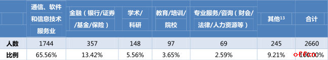 2018考研 北京邮电大学研究生就业情况简介3