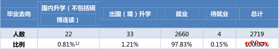 2018考研 北京邮电大学研究生就业情况简介2