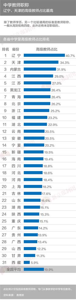 各省教师大比拼 北京研究生学历的教师占比都超过10%3
