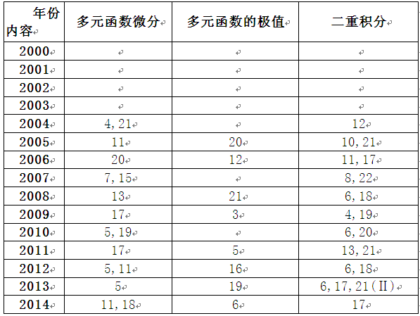 历年考研数学知识点真题分布（六）1