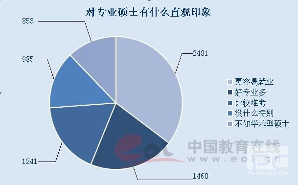 是否了解专业硕士和学术硕士的区别？1