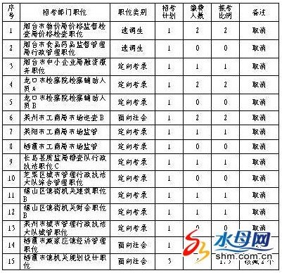 烟台公考报名1.6万人审核 取消16名计划1