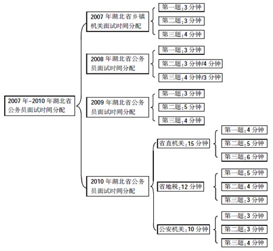 湖北公务员考试面试考情分析：历年湖北省公务员面试形式及特点全掌握1