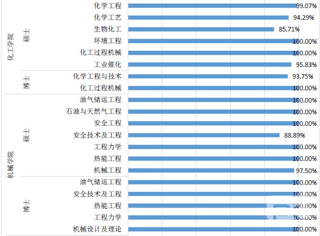 中国石油大学（北京）硕士毕业生就业率达97.71%4