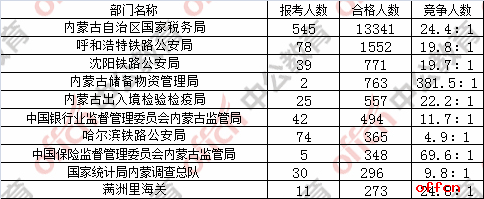 【21日8时】2017国考报名人数统计：内蒙古地区19376过审 最热职位713:11