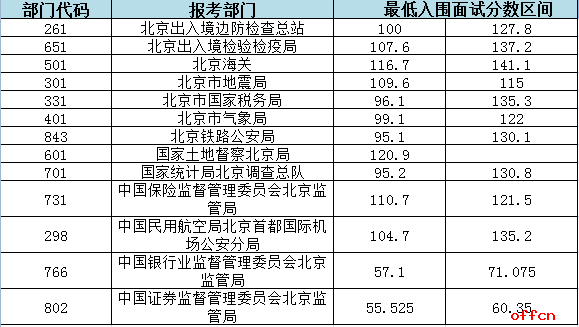 2017国家公务员面试入围最低合格分数线（北京）预计2