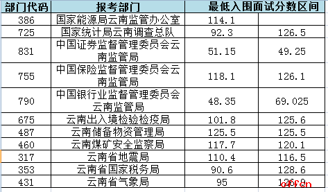 2017国家公务员面试入围最低合格分数线（云南）预计2