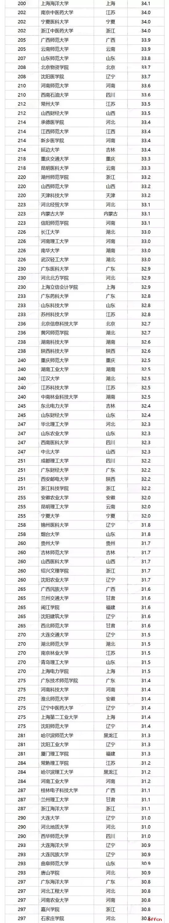 重磅！2017中国好大学排名震撼发布（附500强名单）2