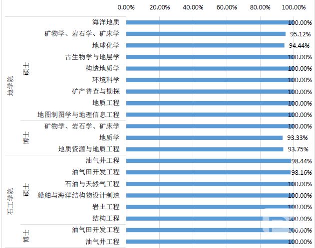 中国石油大学（北京）硕士毕业生就业率达97.71%3