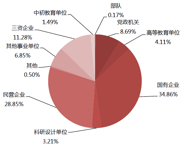 热门院校就业解析：北京大学研究生就业质量报告4
