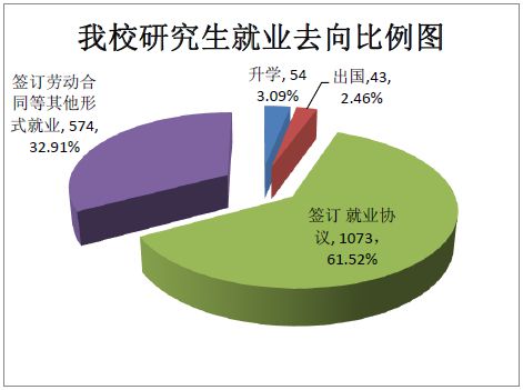 中国政法大学硕士毕业生就业率达93.88%7