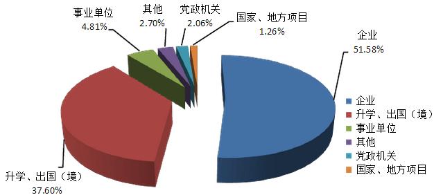 985院校就业解析：西北农林科技大学毕业生就业解读1