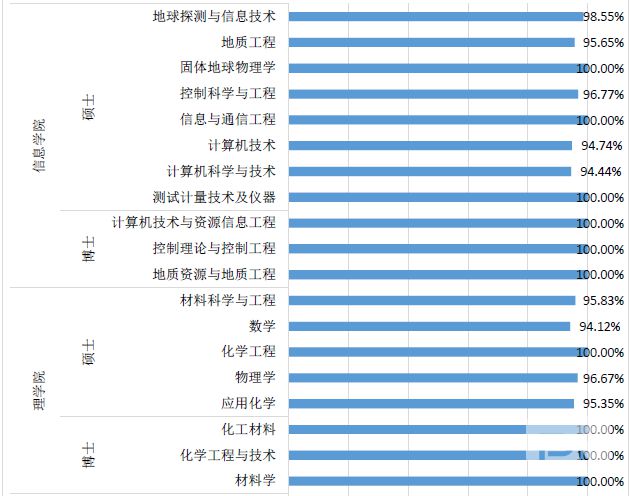 中国石油大学（北京）硕士毕业生就业率达97.71%5