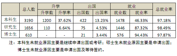 中国农业大学考研全面解析：就业率1