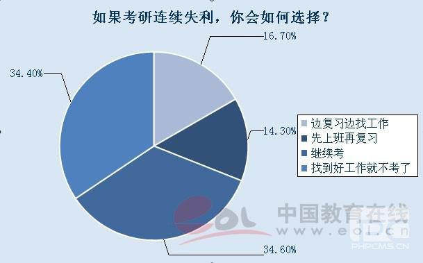 如果连续考研失利怎么办？1