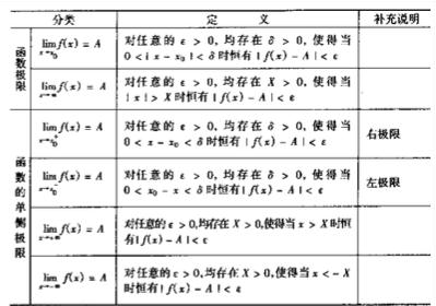 2017考研高数考点图：极限定义1