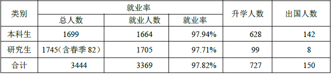 中国石油大学（北京）硕士毕业生就业率达97.71%1