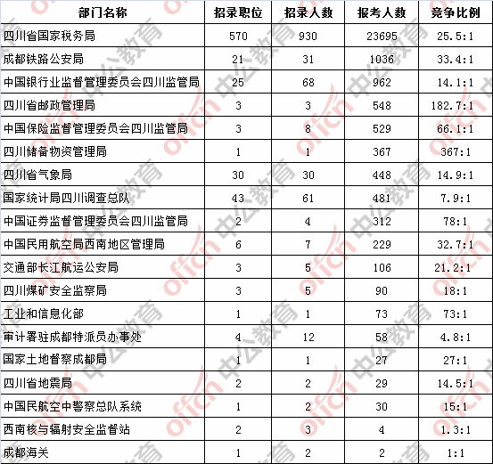 【21日16时】2017国考报名人数统计：湖南地区13302人过审 最热职位275：11
