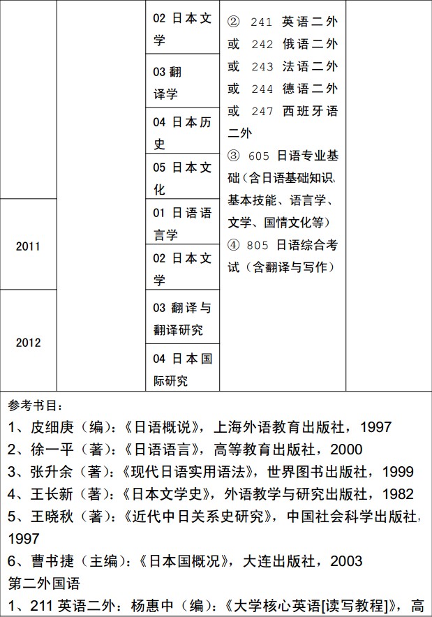 西安外国语大学（C级）日语专业推荐1