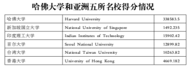 中国211大学海外网络传播力排名公布2
