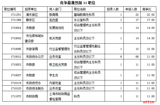 2017上海公务员职位报名第3日：教育部门职位最吃香2
