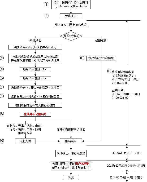 报考细则：网上报名1
