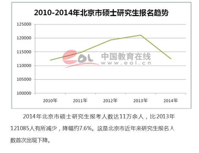 国内研究生报名人数六年来首降2