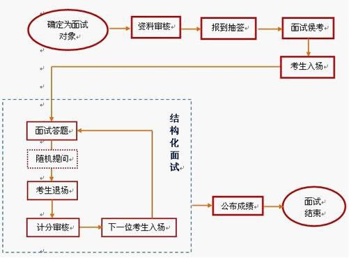 详解国家公务员考试面试流程1