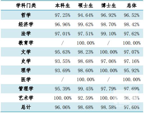 中国人民大学硕士毕业生就业率达98.68%2