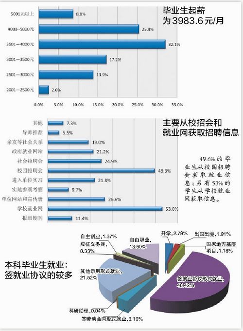 毕业生起薪平均3983元 集大本科就业率高于硕士1