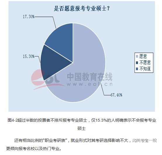 多数考生更喜欢报考专业硕士1