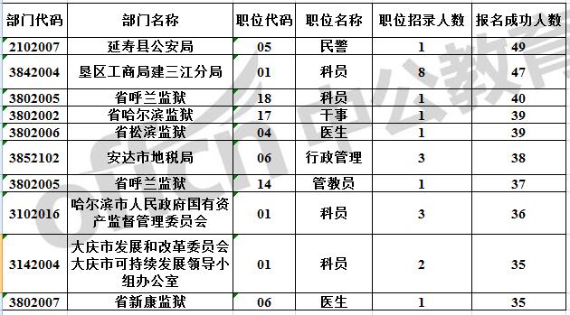 【截止3月10日9时】2017黑龙江省考报名人数统计：首日7387人报名成功，2702个岗位无人问津1