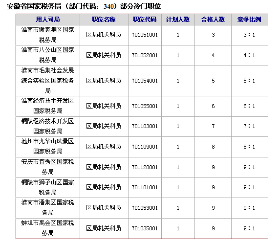 20日16时国考报名：税务、海关报名情况分析1