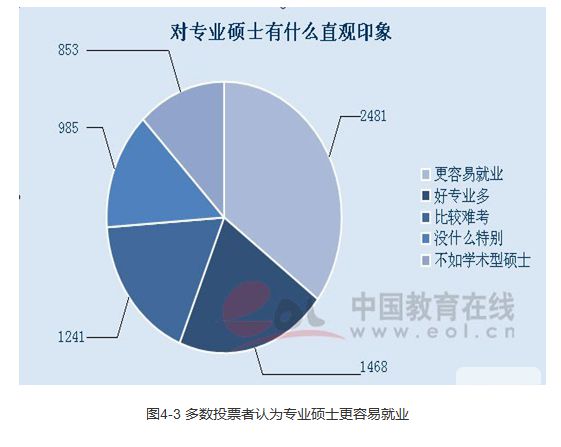 专业硕士给人感觉更好就业1