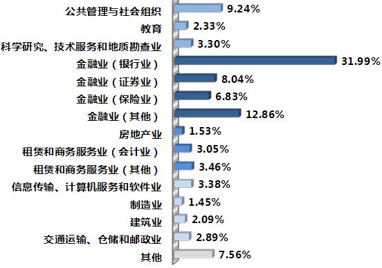 211院校就业解析：中央财经大学毕业生就业解读2