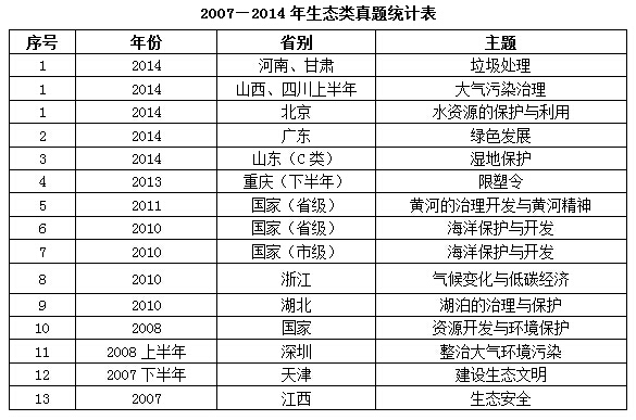 历年国考、省考申论考试生态类主题分析3