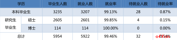 2018考研 北京邮电大学研究生就业情况简介1